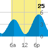 Tide chart for Sunset Beach, Cape May Point, Cape May, New Jersey on 2022/06/25
