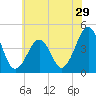 Tide chart for Sunset Beach, Cape May Point, Cape May, New Jersey on 2022/06/29