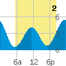 Tide chart for Sunset Beach, Cape May Point, Cape May, New Jersey on 2022/06/2