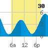 Tide chart for Sunset Beach, Cape May Point, Cape May, New Jersey on 2022/06/30