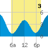 Tide chart for Sunset Beach, Cape May Point, Cape May, New Jersey on 2022/06/3