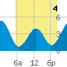 Tide chart for Sunset Beach, Cape May Point, Cape May, New Jersey on 2022/06/4
