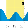 Tide chart for Sunset Beach, Cape May Point, Cape May, New Jersey on 2022/06/5