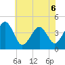 Tide chart for Sunset Beach, Cape May Point, Cape May, New Jersey on 2022/06/6