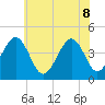 Tide chart for Sunset Beach, Cape May Point, Cape May, New Jersey on 2022/06/8