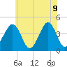Tide chart for Sunset Beach, Cape May Point, Cape May, New Jersey on 2022/06/9
