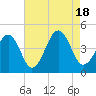 Tide chart for Cape May Point, Sunset Beach, New Jersey on 2022/08/18