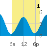 Tide chart for Cape May Point, Sunset Beach, New Jersey on 2022/08/1