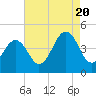 Tide chart for Cape May Point, Sunset Beach, New Jersey on 2022/08/20