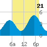 Tide chart for Cape May Point, Sunset Beach, New Jersey on 2022/08/21
