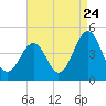 Tide chart for Cape May Point, Sunset Beach, New Jersey on 2022/08/24