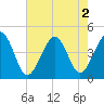 Tide chart for Cape May Point, Sunset Beach, New Jersey on 2022/08/2