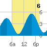 Tide chart for Cape May Point, Sunset Beach, New Jersey on 2022/08/6