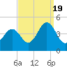 Tide chart for Sunset Beach, Cape May Point, Cape May, New Jersey on 2022/09/19