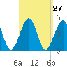 Tide chart for Sunset Beach, Cape May Point, Cape May, New Jersey on 2022/09/27