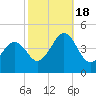 Tide chart for Sunset Beach, Cape May Point, Cape May, New Jersey on 2022/10/18