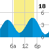 Tide chart for Sunset Beach, Cape May Point, Cape May, New Jersey on 2022/11/18