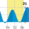 Tide chart for Sunset Beach, Cape May Point, Cape May, New Jersey on 2023/04/21