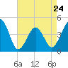 Tide chart for Sunset Beach, Cape May Point, Cape May, New Jersey on 2023/04/24