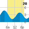Tide chart for Sunset Beach, Cape May Point, Cape May, New Jersey on 2023/04/28