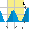 Tide chart for Sunset Beach, Cape May Point, Cape May, New Jersey on 2023/04/8