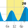 Tide chart for Sunset Beach, Cape May Point, Cape May, New Jersey on 2023/05/20