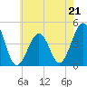 Tide chart for Sunset Beach, Cape May Point, Cape May, New Jersey on 2023/05/21
