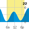 Tide chart for Sunset Beach, Cape May Point, Cape May, New Jersey on 2023/05/22