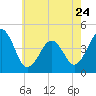 Tide chart for Sunset Beach, Cape May Point, Cape May, New Jersey on 2023/05/24