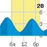 Tide chart for Sunset Beach, Cape May Point, Cape May, New Jersey on 2023/05/28