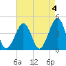 Tide chart for Sunset Beach, Cape May Point, Cape May, New Jersey on 2023/05/4