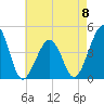 Tide chart for Sunset Beach, Cape May Point, Cape May, New Jersey on 2023/05/8