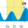 Tide chart for Sunset Beach, Cape May Point, Cape May, New Jersey on 2023/07/18