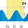 Tide chart for Sunset Beach, Cape May Point, Cape May, New Jersey on 2023/07/24