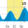 Tide chart for Sunset Beach, Cape May Point, Cape May, New Jersey on 2023/08/15