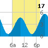 Tide chart for Sunset Beach, Cape May Point, Cape May, New Jersey on 2023/08/17
