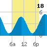 Tide chart for Sunset Beach, Cape May Point, Cape May, New Jersey on 2023/08/18