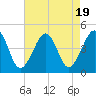 Tide chart for Sunset Beach, Cape May Point, Cape May, New Jersey on 2023/08/19