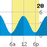 Tide chart for Sunset Beach, Cape May Point, Cape May, New Jersey on 2023/08/20