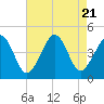 Tide chart for Sunset Beach, Cape May Point, Cape May, New Jersey on 2023/08/21