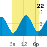 Tide chart for Sunset Beach, Cape May Point, Cape May, New Jersey on 2023/08/22