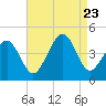 Tide chart for Sunset Beach, Cape May Point, Cape May, New Jersey on 2023/08/23