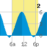 Tide chart for Sunset Beach, Cape May Point, Cape May, New Jersey on 2023/09/2