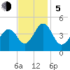 Tide chart for Sunset Beach, Cape May Point, Cape May, New Jersey on 2023/11/5