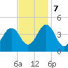 Tide chart for Sunset Beach, Cape May Point, Cape May, New Jersey on 2023/11/7