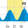 Tide chart for Sunset Beach, Cape May Point, Cape May, New Jersey on 2024/04/22