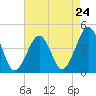 Tide chart for Sunset Beach, Cape May Point, Cape May, New Jersey on 2024/04/24