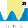 Tide chart for Sunset Beach, Cape May Point, Cape May, New Jersey on 2024/04/25