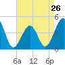 Tide chart for Sunset Beach, Cape May Point, Cape May, New Jersey on 2024/04/26
