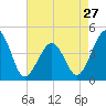 Tide chart for Sunset Beach, Cape May Point, Cape May, New Jersey on 2024/04/27